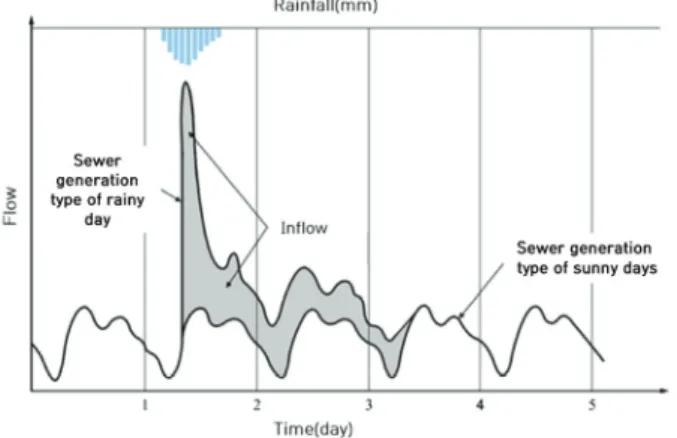 Fig.  2.  The  generation  of  inflow  water.
