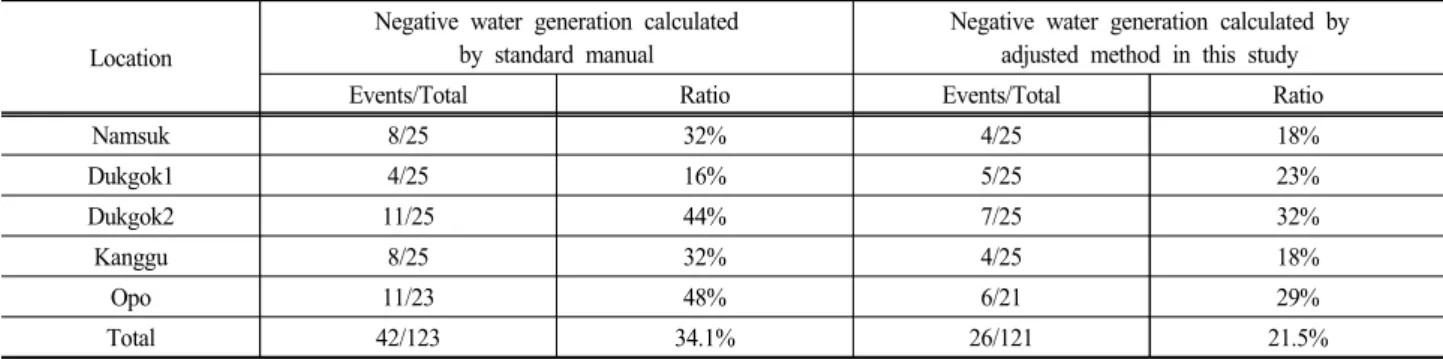 Table  4.  Events  related  to  negative  inflow  water  generation