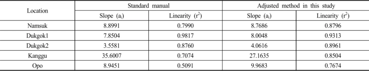 Table  5.  Relationship  between  rainfall  and  inflow  water  volume