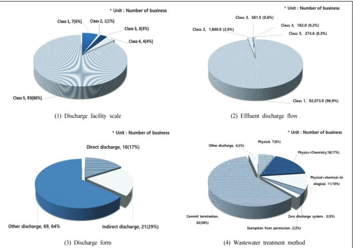 Fig.  3.  General  status  and  wastewater  treatment  method  in  the  petroleum  refinery