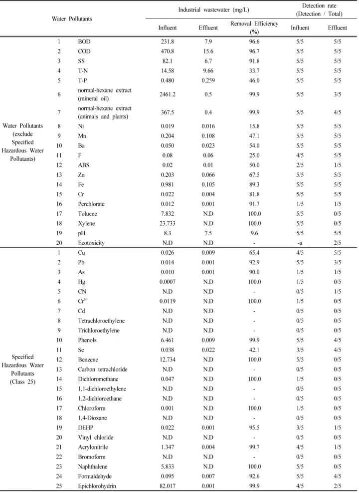 Table  5.  Water  quality  analysis  and  detection  rate  in  the  petroleum  refinery