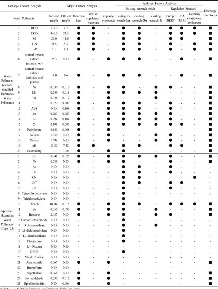 Table  6.  Discharge  Factor  Analysis  in  the  petroleum  refinery  (Case  B)
