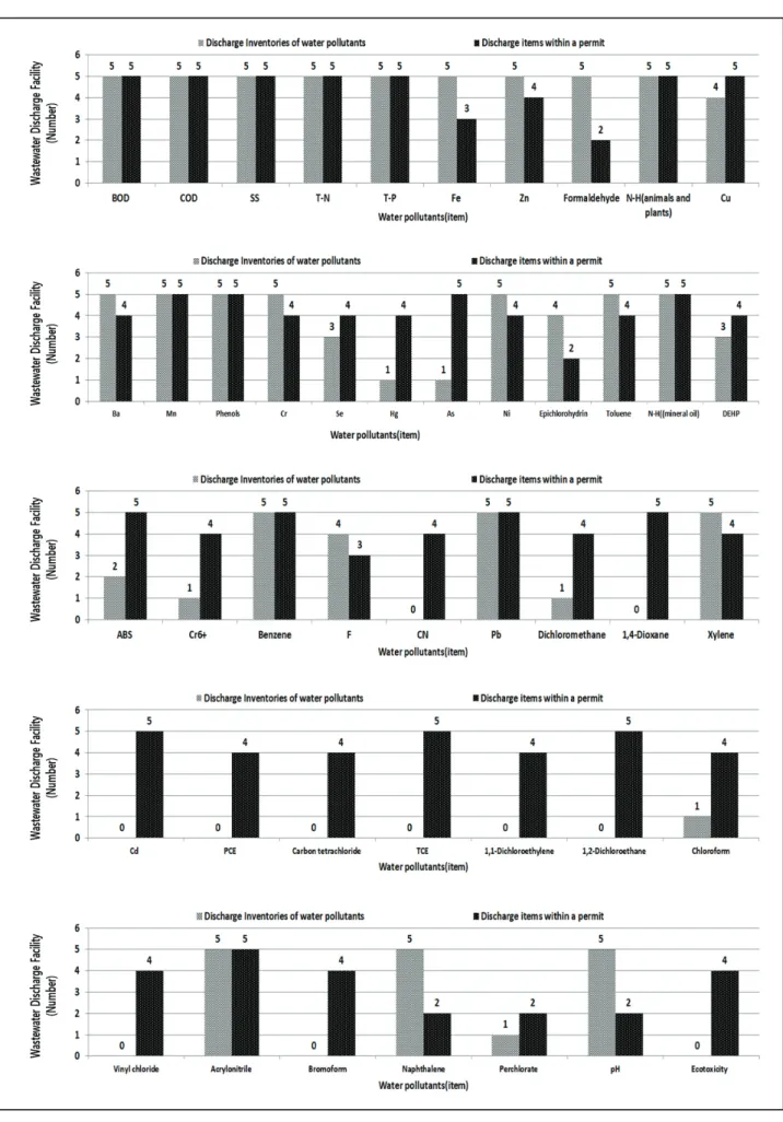 Fig.  2.  Comparative  analysis  of  the  water  pollutants  emitted  by  the  petroleum  refinery.