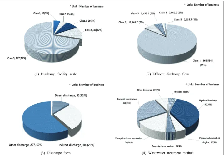 Fig.  1.  General  status  and  wastewater  treatment  method  in  the  primary  steel  manufacturing  facility