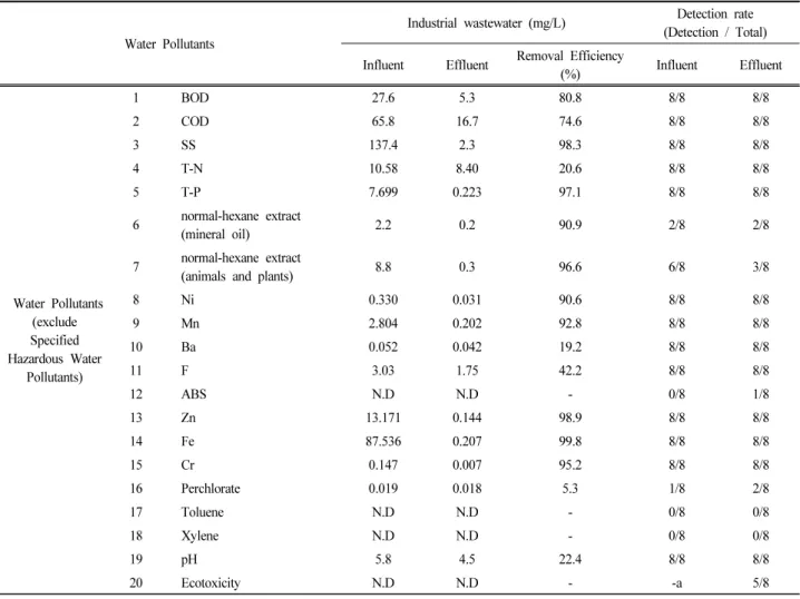 Table  2.  Water  quality  analysis  and  detection  rate  in  the  primary  steel  manufacturing  facility