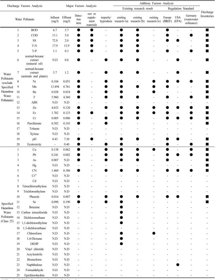 Table  3.  Discharge  Factor  Analysis  in  the  primary  steel  manufacturing  facility  (Case  A) 