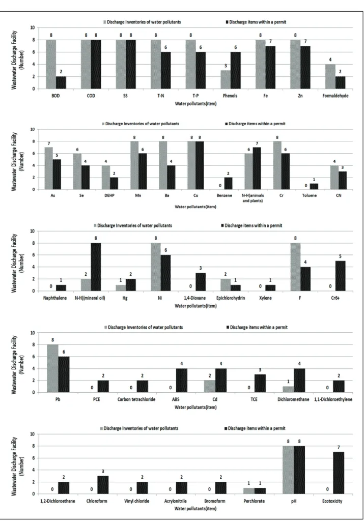 Fig.  2.  Comparative  analysis  of  the  water  pollutants  emitted  by  the  primary  steel  manufacturing  facility.