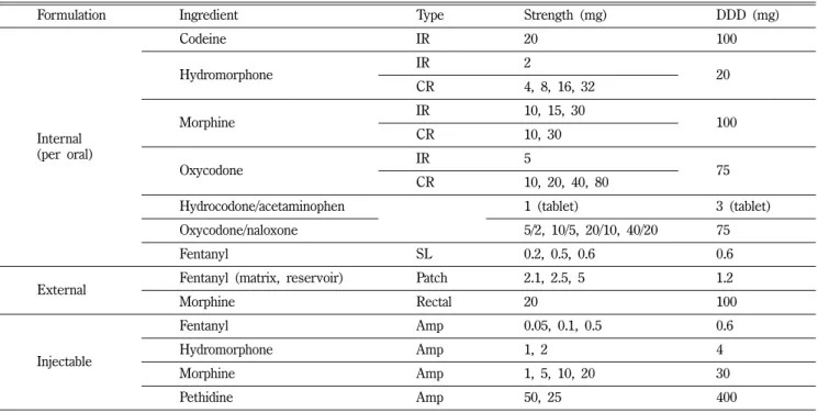 Table II − Opioid Defined Daily Dose (WHO ATC/DDD index 2013)