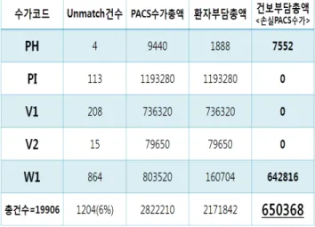 Table  3.  Improved  result  of  unmatch  rate  by  code