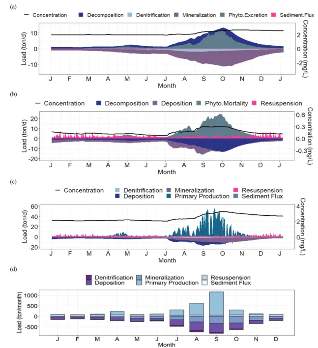 Fig.  11.  Daily  loading  rate  of  (a)  DOC,  (b)  POC,  (c)  TOC  by  contributing  factors,  and  (d)  monthly  loading  rate  of  TOC  by  contributing  factors.
