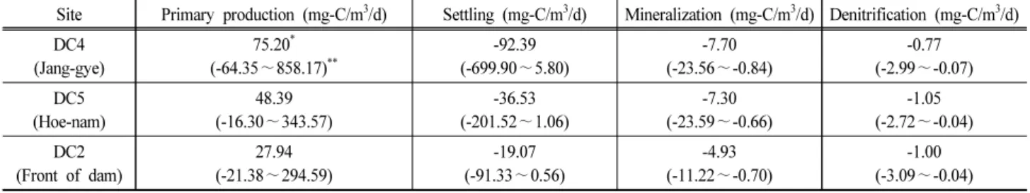 Fig.  12.  Spatial  distribution  of  Chl-a,  TOC,  DOCR  and  POCR  concentration. 