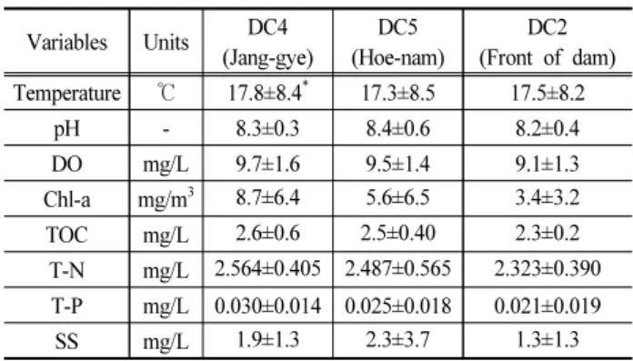 Table  1.  Water  quality  conditions  of  the  study  sites during  the  study  period