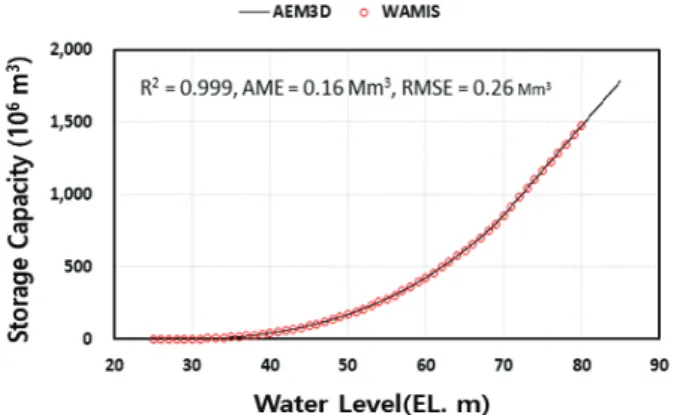 Fig.  4.  Comparison  of  simulated  reservoir  water  level  and  capacity  curve  with  observed  one.