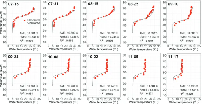 Fig.  6.  Comparison  of  observed  and  simulated  water  temperature  profiles  at  DC2