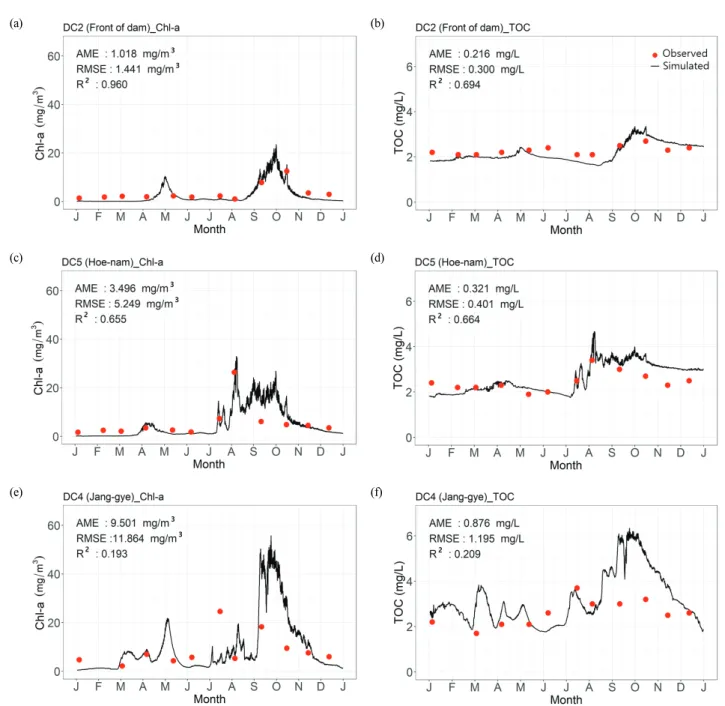 Fig.  7.  Comparison  of  simulated  Chl-a  and  TOC  with  observed  data  at  DC2  ((a)  and  (b)),  DC5  ((c)  and  (d)),  and  DC4  ((e)  and  (f)).