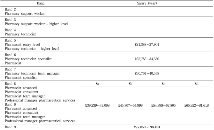 Table II − Pharmacist's promotion and salary in NHS 10)