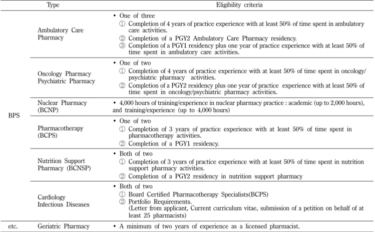 Table III − Pharmacist-only certifications (U.S.A. 2013) 13)