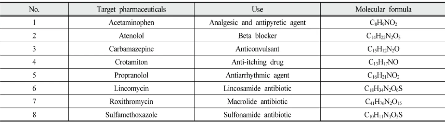 Table  1.  Use  and  molecular  formula  of  target  pharmaceuticals