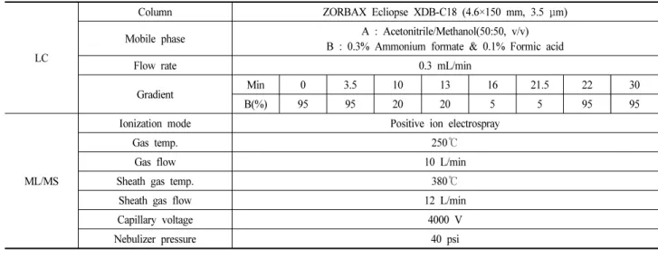 Table  2.  Measurement  conditions  for  LC/MS/MS