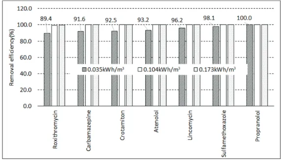 Fig.  8.  Removal  efficiency  of  the  detected  pharmaceuticals  by  UV  irradiation  dose