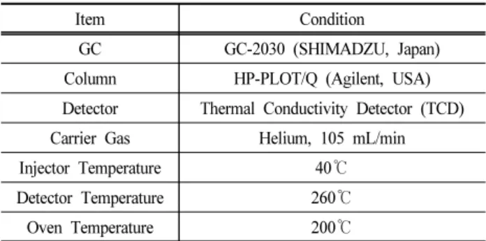 Table  1.  The  conditions  of  gas  chromatography 