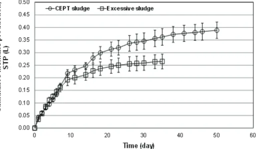 Fig.  2.  Methane  production  from  CEPT  and  excessive  sludges.