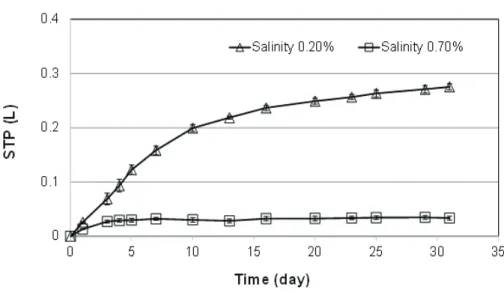 Fig.  4.  Change  in  methane  production  from  excessive  sludge  by  elevated  salinity.