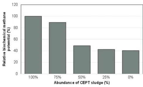 Fig.  5.  Change  in  methane  production  according  to  the  mixing  ratios  of  CEPT  and  excessive  sludges.