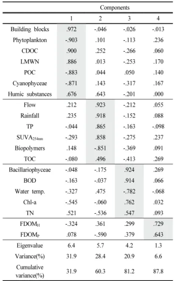 Table  5. Rotated  factor  matrix  for  the  water  quality  parameters by  factor  analysis