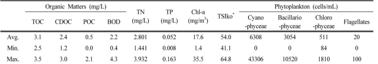 Table  2.  Characteristics  of  chromatographic  dissolved  organic  carbon