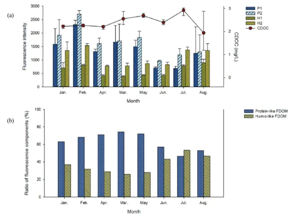 Fig.  4.  Seasonal  variation  of  (a)Fluorescence  intensity  &amp;  (b)Ratio  of  fluorescence  components.