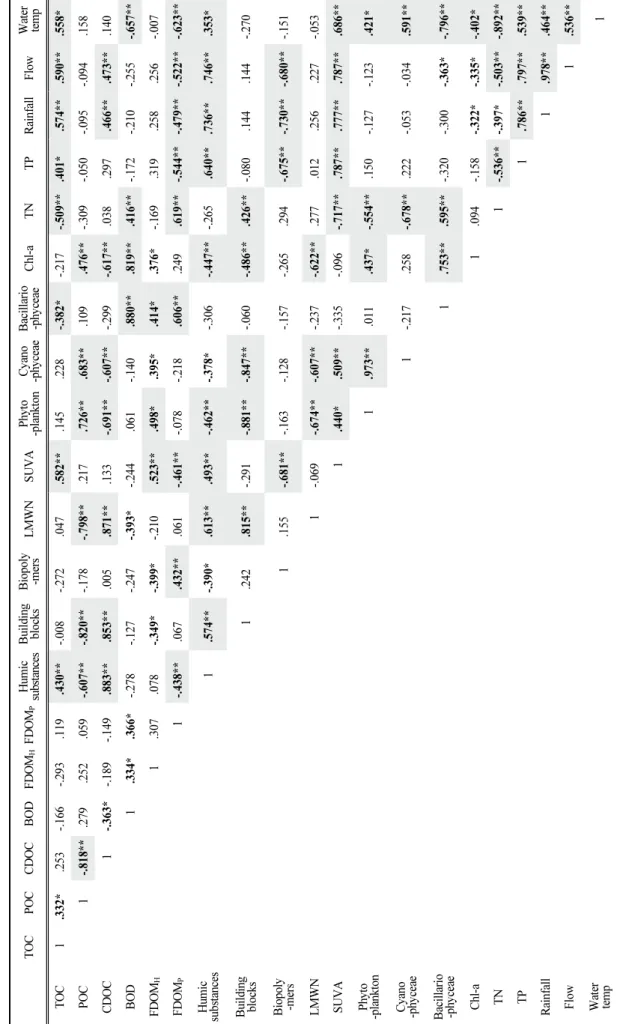Table 4. Pearson’s correlation coefficient among the water quality parameters