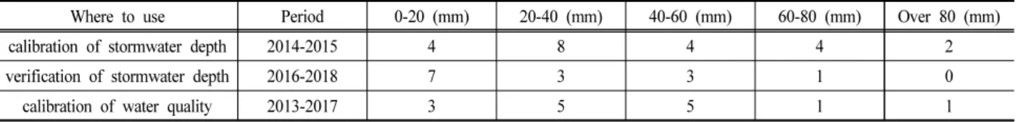 Table  2.  Calibrated  parameters  for  hydrology  and  water  quality