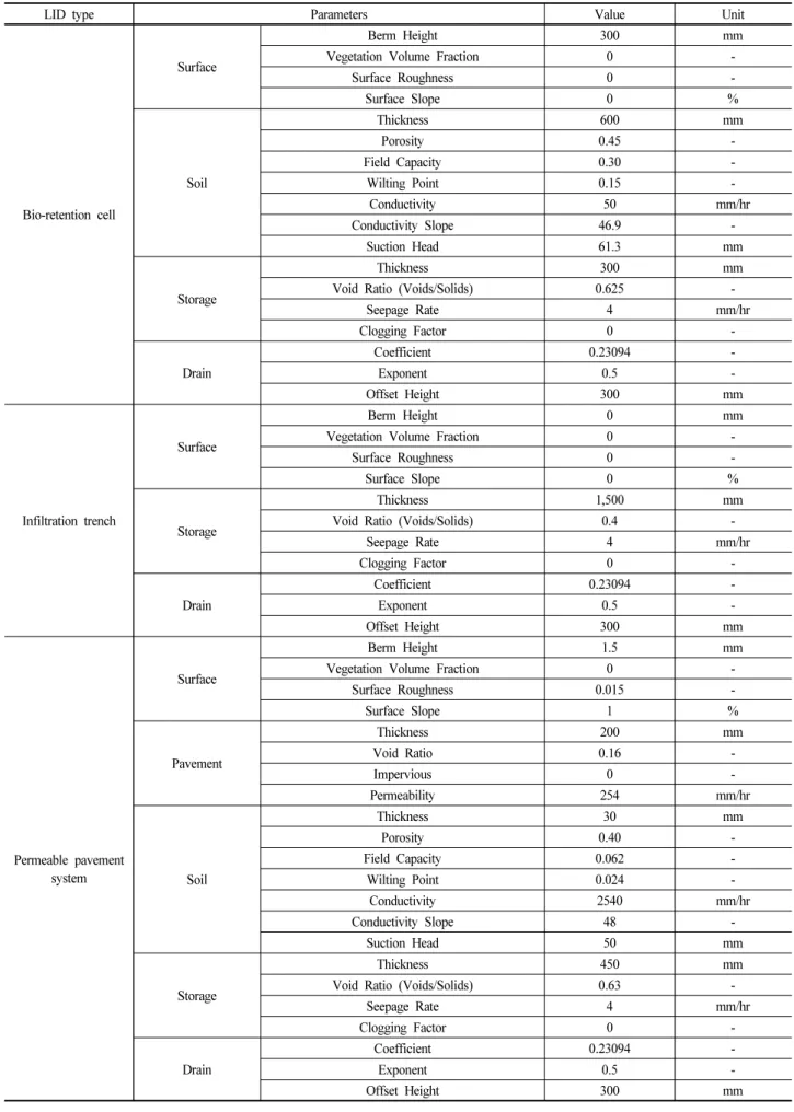 Table  3.  Major  design  parameter  for  each  LID  facility