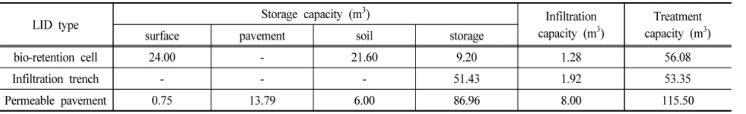 Table  4.  Treatment  capacity  of  each  LID  facility