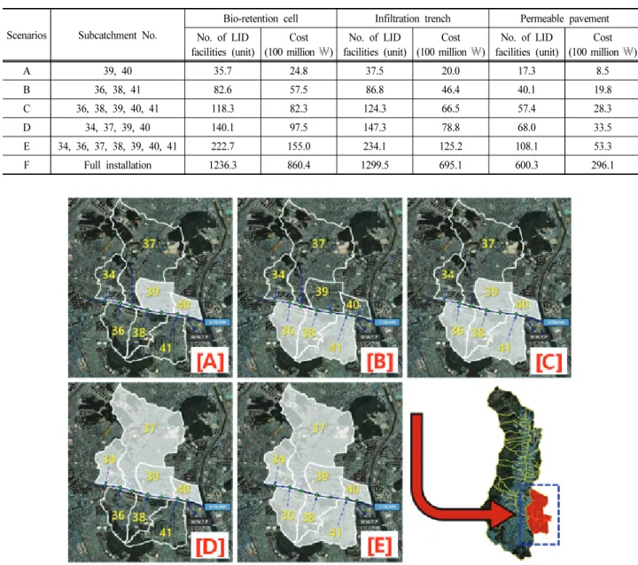 Table  5.  LID  facilities  installation  scenario  in  Oncheon  stream  watershed