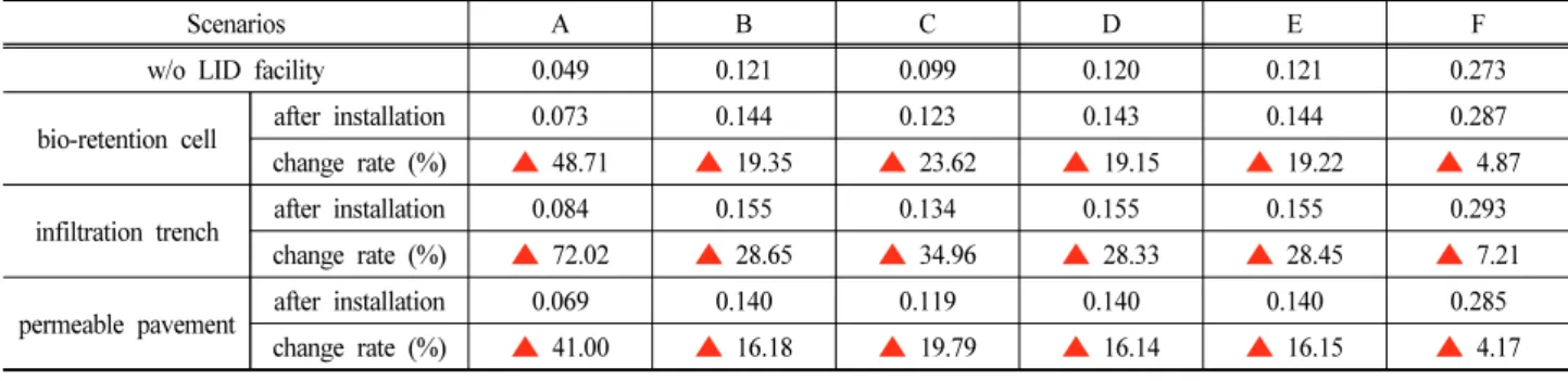 Fig.  5.  Responses  of  hydrologic  components  to  each  LID  facility.