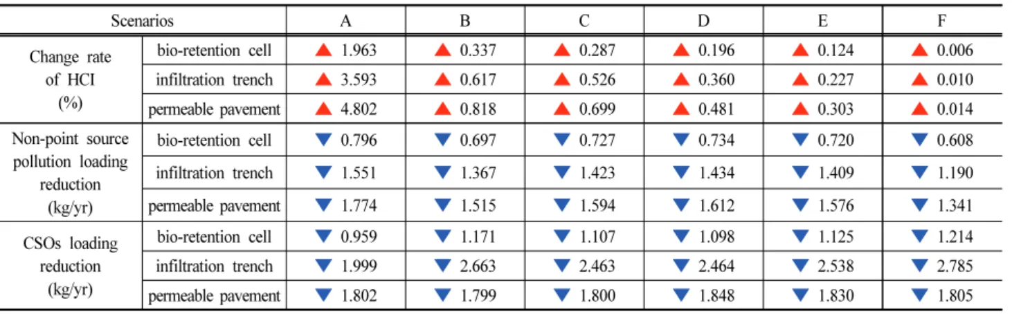 Table  9.  Cost  efficiency  of  each  LID  facility  for  hydrologic  and  water  quality  components