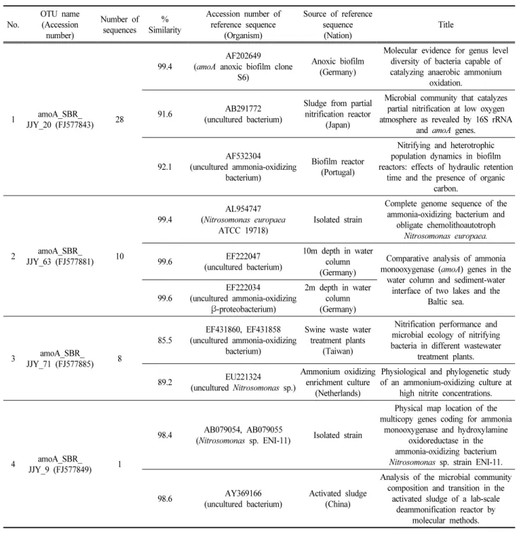 Table  1.  Affiliation  of  the  amoA  gene  clones  analyzed  in  this  study