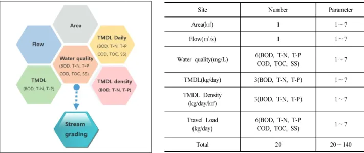 Fig.  7.  Grading  method  for  selecting  priority  management  stream. 