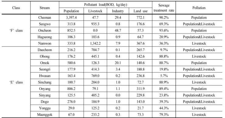 Table  7.  Selection  of  target  streams  by  grading