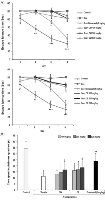 Fig. 1 − The effect of C. lanceolata water extract (CW) and C.