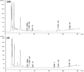 Fig. 3 − Effect of C. lanceolata water extract (CW) and C. lanceolata ethanol extract (CE) (10, 100 and 500 µg/ml) on  glutamate-induced cell death in neuronal HT22 cells