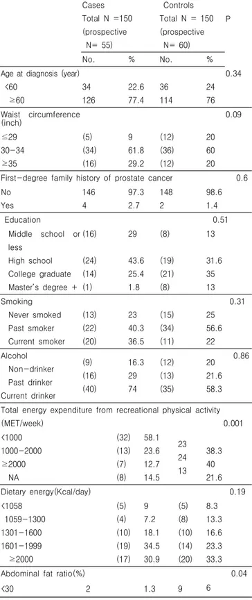 Table  1.  Demographic  characteristics  of  study  participants