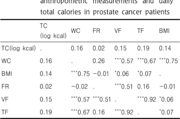 Table  3.  Pearson  correlation  coefficients  with  anthropometric  measurements  and  daily  total  calories  in  prostate  cancer  patients 