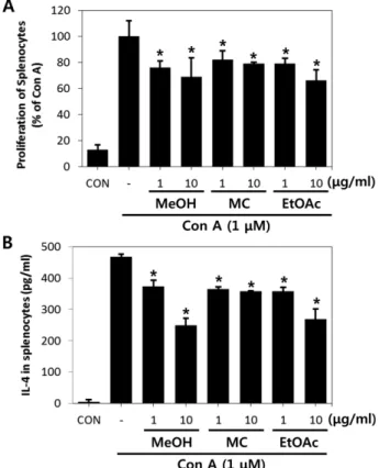 Fig. 2 − Effect of LSS MeOH extract and MC and EtOAc fractions on IL-4 (A) and IL-13 (B) mRNA expression in PMA/