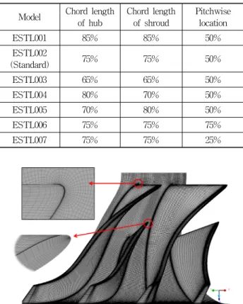 Table  2  Comparison  of  test  impellers