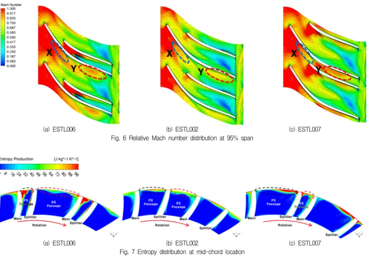 Fig.  6  Relative  Mach  number  distribution  at  95%  span
