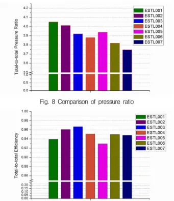 Fig.  8  Comparison  of  pressure  ratio