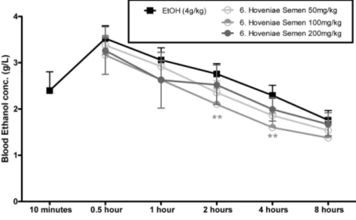 Fig. 2 − The effect of Hoveniae semen extract on blood acetaldehyde concentration in SD rats